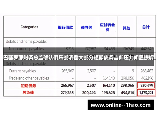 巴塞罗那财务总监确认俱乐部清偿大部分短期债务当前压力明显缓解